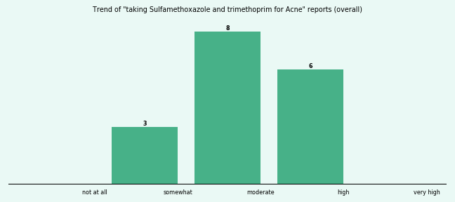 Does Sulfamethoxazole and trimethoprim work for your Acne (overall)? Does Sulfamethoxazole and trimethoprim work for your Acne (overall)?